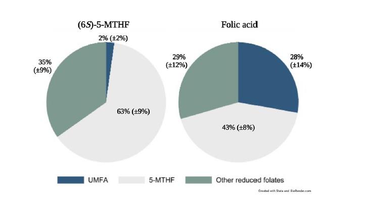 ¡Tener cuidado! Un estudio en Scientific Reports confirma que cuando las mujeres lactantes suplementan con ácido fólico, el 28 % del folato en su leche es ácido fólico no metabolizado (UMFA) inutilizable, 14 veces más que en las madres que toman la forma bioactiva.